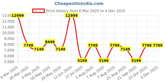 tatacliq.com Reebok Women's Floatride Energy 5 Adventure Grey Running Shoes reebok Price History Graph from 6 Mar 2025 to 1 Dec 2025