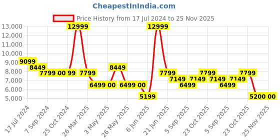 tatacliq.com Reebok Women's Floatride Energy 5 Black Running Shoes reebok Price History Graph from 17 Jul 2024 to 25 Nov 2025