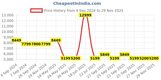 tatacliq.com Reebok Women's Floatride Energy 5 Grey Running Shoes reebok Price History Graph from 4 Sep 2024 to 29 Nov 2025