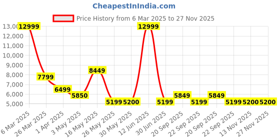 tatacliq.com Reebok Women's Floatride Energy 5 Grey Running Shoes reebok Price History Graph from 6 Mar 2025 to 27 Nov 2025