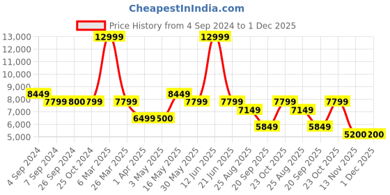 tatacliq.com Reebok Women's Floatride Energy 5 Maroon Running Shoes reebok Price History Graph from 4 Sep 2024 to 1 Dec 2025