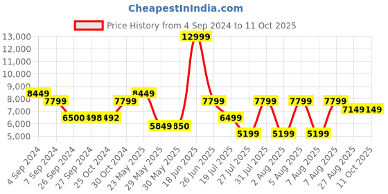 tatacliq.com Reebok Women's Floatride Energy 5 White Running Shoes reebok Price History Graph from 4 Sep 2024 to 11 Oct 2025