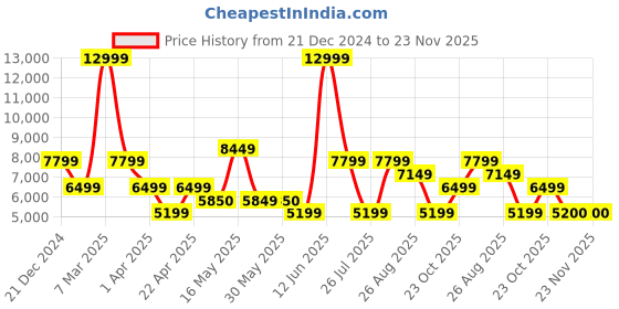 tatacliq.com Reebok Women's Floatride Energy 5 White Running Shoes reebok Price History Graph from 21 Dec 2024 to 23 Nov 2025