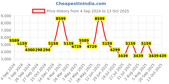 tatacliq.com Reebok Women's FLOATRIDE ENERGY STREAK Peach Running Shoes reebok Price History Graph from 4 Sep 2024 to 12 Oct 2025