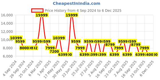 tatacliq.com Reebok Women's Floatride Energy Symmetros 2 Turkish Blue Running Shoes reebok Price History Graph from 4 Sep 2024 to 6 Dec 2025