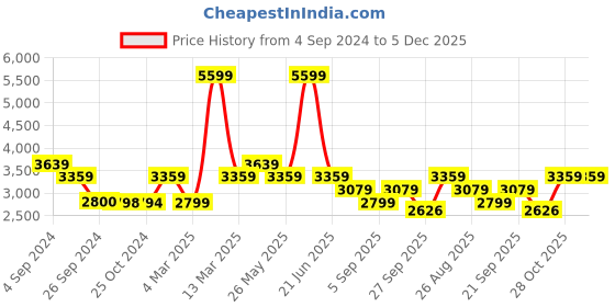 tatacliq.com Reebok Women's FLUXLITE Black Running Shoes reebok Price History Graph from 4 Sep 2024 to 5 Dec 2025