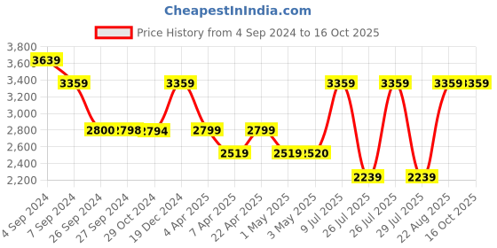 tatacliq.com Reebok Women's FLUXLITE Grey Training Shoes reebok Price History Graph from 4 Sep 2024 to 16 Oct 2025