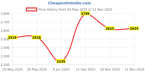 tatacliq.com Reebok Women's FLUXLITE Grey Training Shoes reebok Price History Graph from 29 May 2025 to 11 Nov 2025