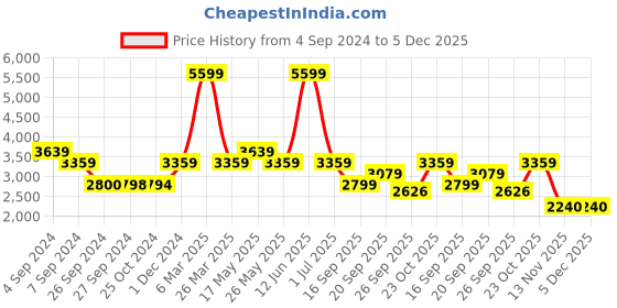 tatacliq.com Reebok Women's FLUXLITE White Running Shoes reebok Price History Graph from 4 Sep 2024 to 4 Dec 2025