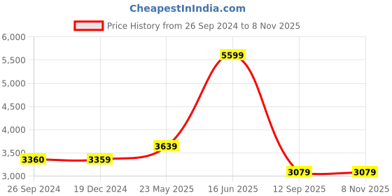 tatacliq.com Reebok Women's Fluxlite White Training Shoes reebok Price History Graph from 26 Sep 2024 to 8 Nov 2025