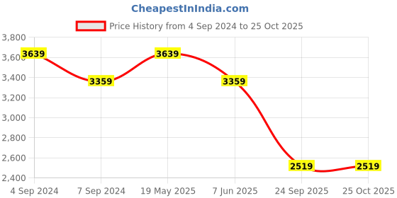 tatacliq.com Reebok Women's Fluxlite White Training Shoes reebok Price History Graph from 4 Sep 2024 to 24 Oct 2025