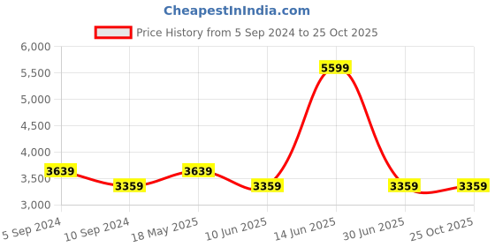 tatacliq.com Reebok Women's Fluxlite White Training Shoes reebok Price History Graph from 5 Sep 2024 to 24 Oct 2025