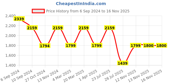 tatacliq.com Reebok Women's FlyEase Black Running Shoes reebok Price History Graph from 6 Sep 2024 to 15 Nov 2025