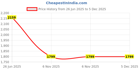 tatacliq.com Reebok Women's FlyEase Black Running Shoes reebok Price History Graph from 26 Jun 2025 to 5 Dec 2025