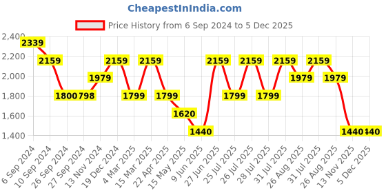 tatacliq.com Reebok Women's FlyEase Navy Running Shoes reebok Price History Graph from 6 Sep 2024 to 5 Dec 2025