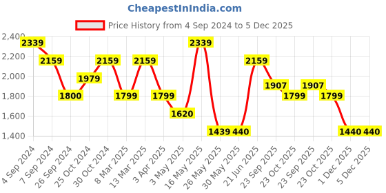 tatacliq.com Reebok Women's FlyEase Navy Running Shoes reebok Price History Graph from 4 Sep 2024 to 5 Dec 2025
