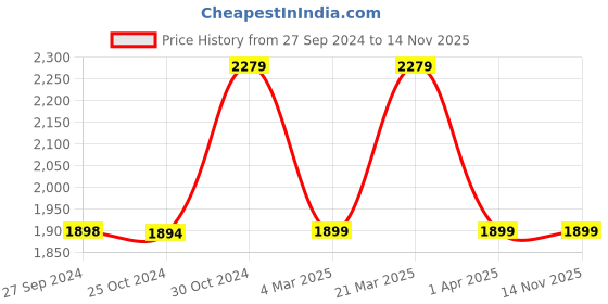 tatacliq.com Reebok Women's Fortune Black Walking Shoes reebok Price History Graph from 27 Sep 2024 to 13 Nov 2025