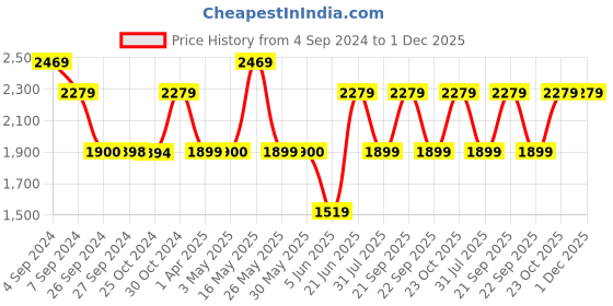 tatacliq.com Reebok Women's Fortune walker Grey Walking Shoes reebok Price History Graph from 4 Sep 2024 to 30 Nov 2025