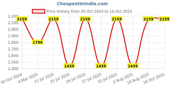 tatacliq.com Reebok Women's Fortune Walker Vector Navy Walking Shoes reebok Price History Graph from 30 Oct 2024 to 15 Oct 2025