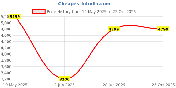 tatacliq.com Reebok Women's F/S HI Classics Purple Ankle High Sneakers reebok Price History Graph from 19 May 2025 to 23 Oct 2025