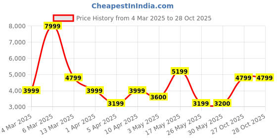 tatacliq.com Reebok Women's F/S HI Classics Purple Ankle High Sneakers reebok Price History Graph from 4 Mar 2025 to 27 Oct 2025