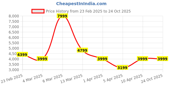 tatacliq.com Reebok Women's F/S HI Peach Ankle High Sneakers reebok Price History Graph from 23 Feb 2025 to 24 Oct 2025