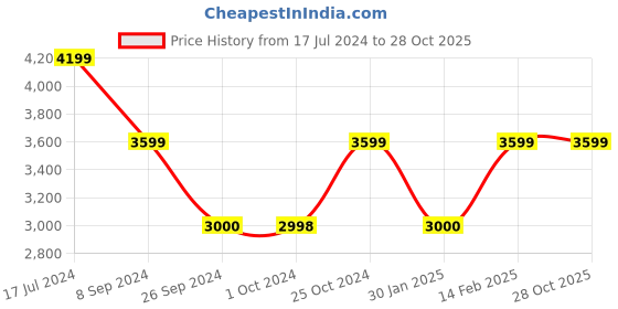 tatacliq.com Reebok Women's Glide Cream Running Shoes reebok Price History Graph from 17 Jul 2024 to 28 Oct 2025