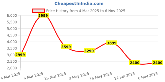 tatacliq.com Reebok Women's Glide Cream Running Shoes reebok Price History Graph from 4 Mar 2025 to 5 Nov 2025