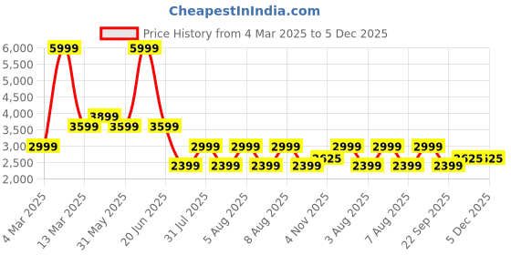 tatacliq.com Reebok Women's Glide Pink Running Shoes reebok Price History Graph from 4 Mar 2025 to 5 Dec 2025