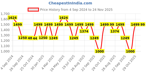 tatacliq.com Reebok Women's Glide Ride Black Running Shoes reebok Price History Graph from 4 Sep 2024 to 24 Nov 2025