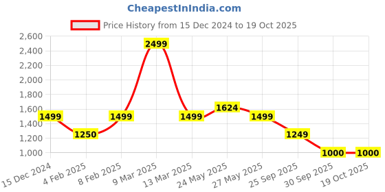 tatacliq.com Reebok Women's Glide Ride Black Running Shoes reebok Price History Graph from 15 Dec 2024 to 18 Oct 2025