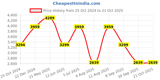 tatacliq.com Reebok Women's Glide Ripple Clip Black Sneakers reebok Price History Graph from 25 Oct 2024 to 20 Oct 2025