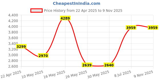 tatacliq.com Reebok Women's Glide Ripple Clip White Sneakers reebok Price History Graph from 22 Apr 2025 to 8 Nov 2025