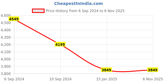 tatacliq.com Reebok Women's Glide Ripple Off White Sneakers reebok Price History Graph from 6 Sep 2024 to 6 Nov 2025