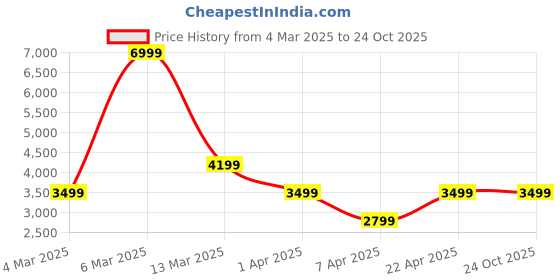 tatacliq.com Reebok Women's Glide Ripple Off White Sneakers reebok Price History Graph from 4 Mar 2025 to 24 Oct 2025