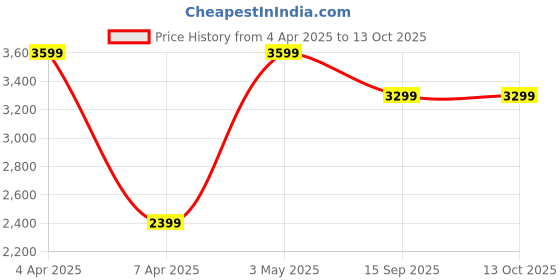 tatacliq.com Reebok Women's Glide White Running Shoes reebok Price History Graph from 4 Apr 2025 to 13 Oct 2025