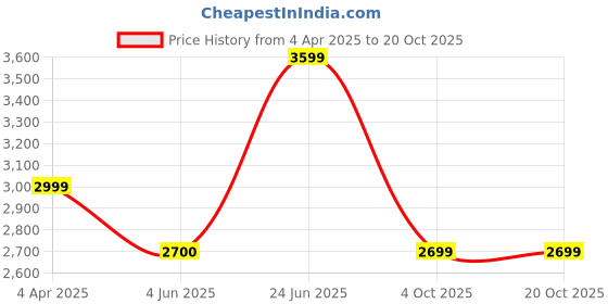 tatacliq.com Reebok Women's Glide White Sneakers reebok Price History Graph from 4 Apr 2025 to 20 Oct 2025