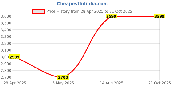 tatacliq.com Reebok Women's Glide White Sneakers reebok Price History Graph from 28 Apr 2025 to 20 Oct 2025
