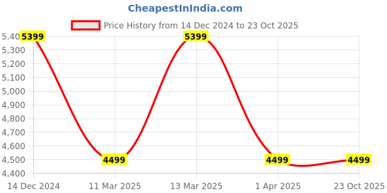 tatacliq.com Reebok Women's HIIT 2.0 Snow White Training Shoes reebok Price History Graph from 14 Dec 2024 to 23 Oct 2025