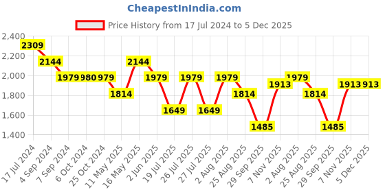 tatacliq.com Reebok Women's Hydra Walk 2.0 Grey Walking Shoes reebok Price History Graph from 17 Jul 2024 to 4 Dec 2025
