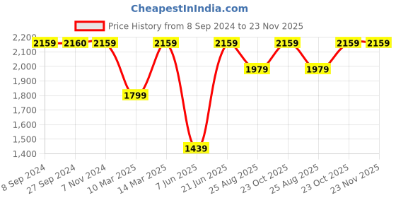 tatacliq.com Reebok Women's Inbound Black Walking Shoes reebok Price History Graph from 8 Sep 2024 to 22 Nov 2025