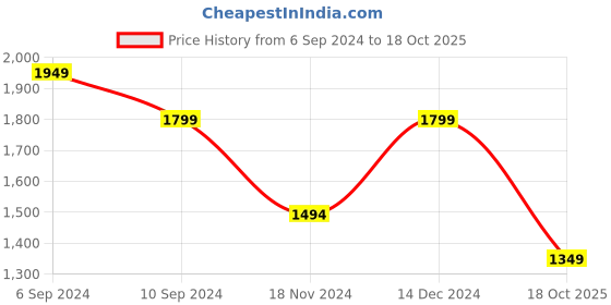 tatacliq.com Reebok Women's Inbound Black Walking Shoes reebok Price History Graph from 6 Sep 2024 to 18 Oct 2025