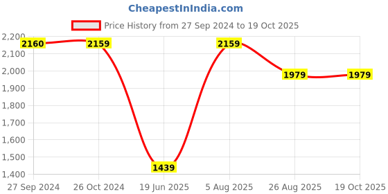 tatacliq.com Reebok Women's Inbound Black Walking Shoes reebok Price History Graph from 27 Sep 2024 to 18 Oct 2025