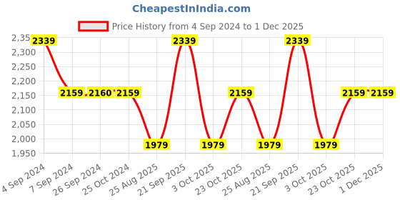 tatacliq.com Reebok Women's Inbound Grey Walking Shoes reebok Price History Graph from 4 Sep 2024 to 1 Dec 2025