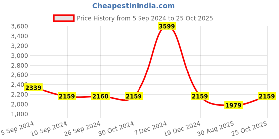 tatacliq.com Reebok Women's Inbound Grey Walking Shoes reebok Price History Graph from 5 Sep 2024 to 25 Oct 2025