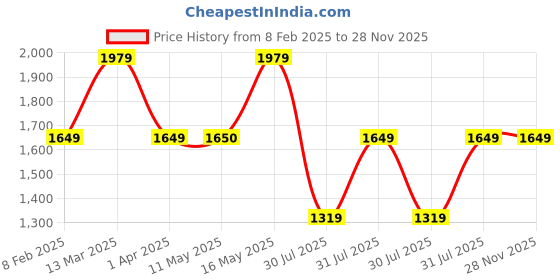 tatacliq.com Reebok Women's Inbound Lilac Walking Shoes reebok Price History Graph from 8 Feb 2025 to 28 Nov 2025