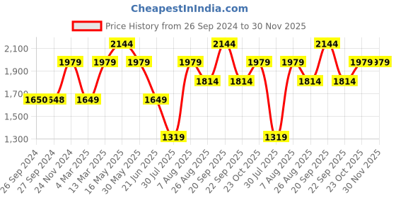 tatacliq.com Reebok Women's Inbound Maroon Walking Shoes reebok Price History Graph from 26 Sep 2024 to 30 Nov 2025