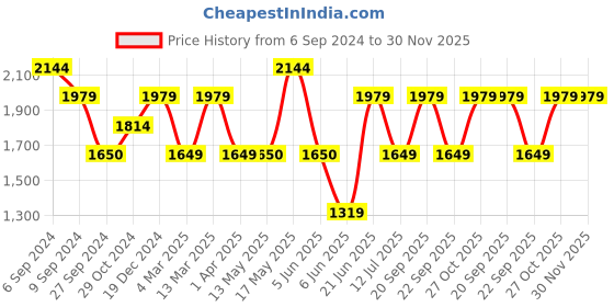 tatacliq.com Reebok Women's Inbound Pink Running Shoes reebok Price History Graph from 6 Sep 2024 to 30 Nov 2025