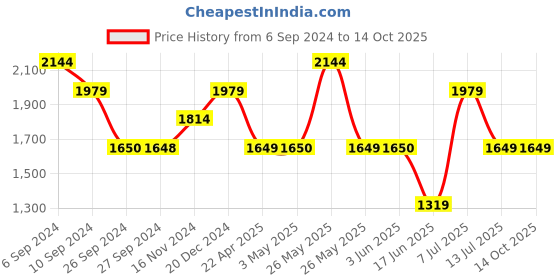 tatacliq.com Reebok Women's Inbound Pink Running Shoes reebok Price History Graph from 6 Sep 2024 to 13 Oct 2025