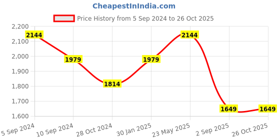 tatacliq.com Reebok Women's Inbound Pink Running Shoes reebok Price History Graph from 5 Sep 2024 to 26 Oct 2025